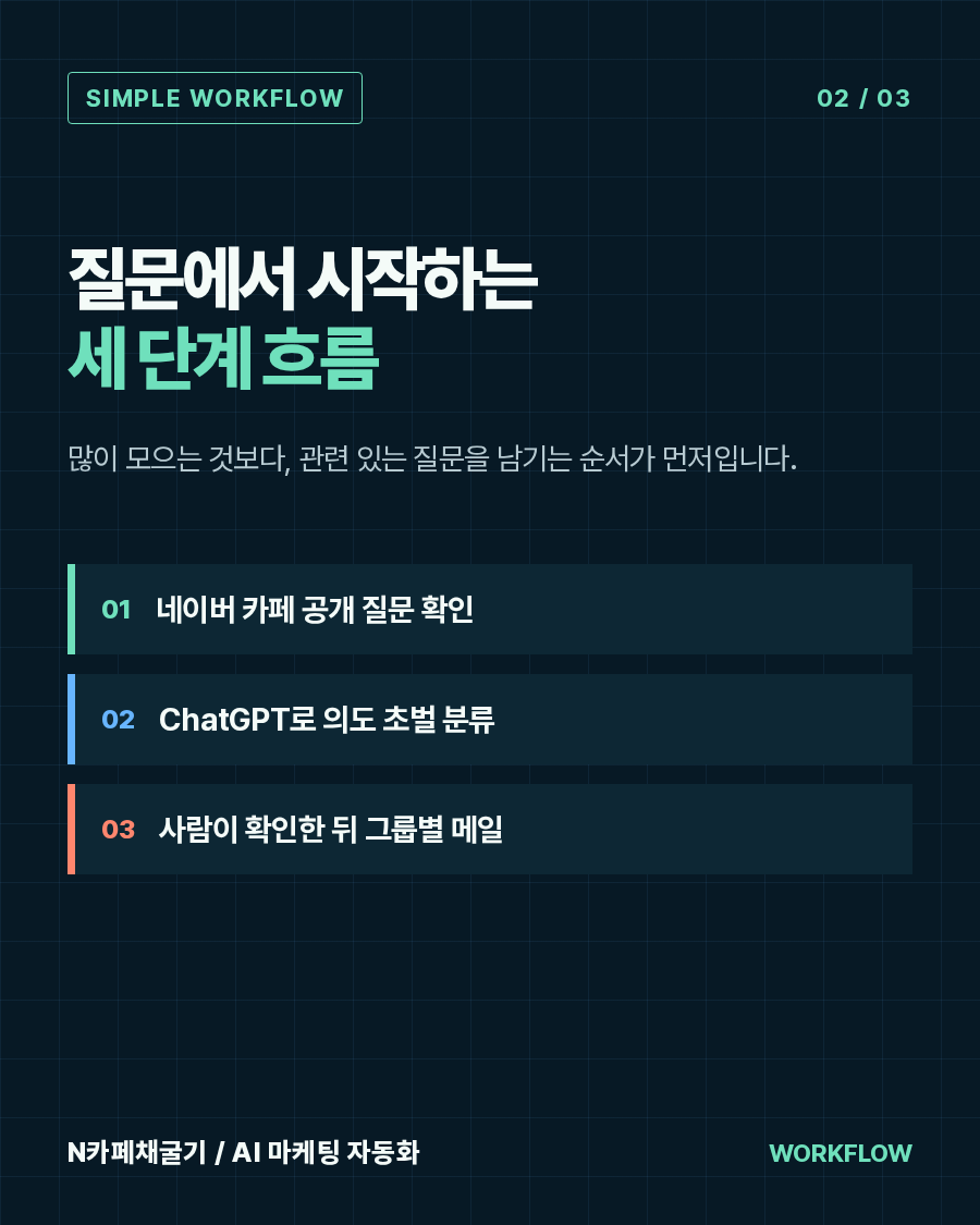 네이버 카페 공개 질문을 확인하고 ChatGPT로 의도를 초벌 분류한 뒤 사람이 검토해 그룹별 메일을 만드는 흐름
