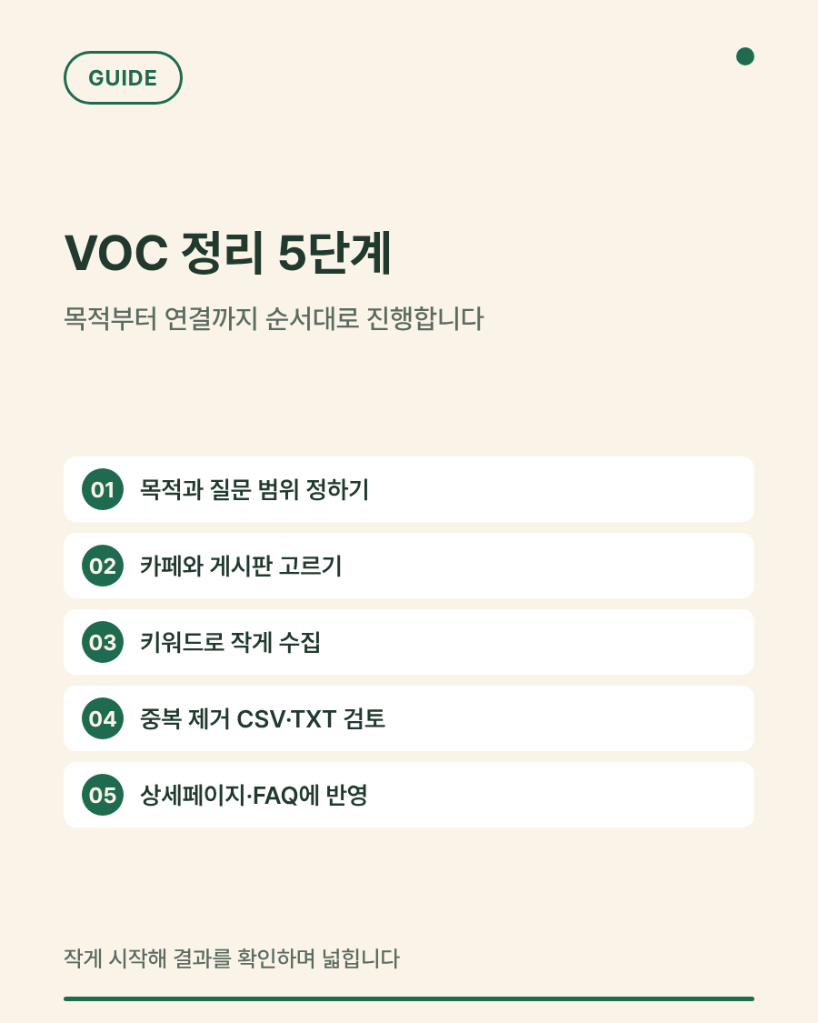 고객 질문을 VOC로 정리하는 다섯 단계 안내