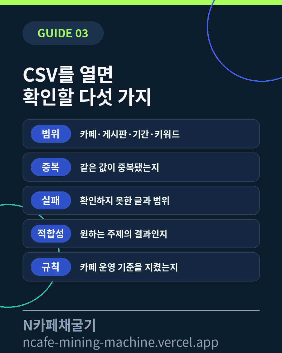 수집 조건, 중복 제거, 실패 기록, 결과 적합성을 확인하는 CSV 검토표