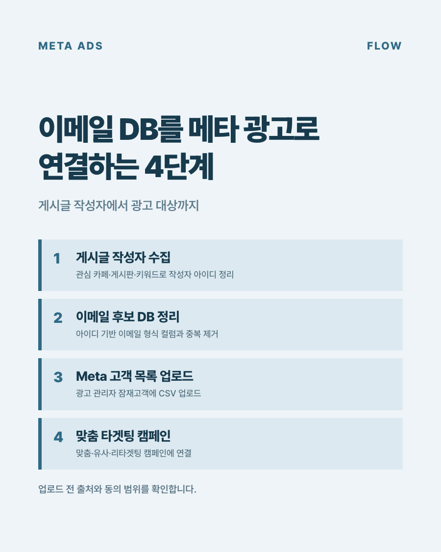 메타 광고 이메일 DB를 맞춤 타겟팅 캠페인으로 연결하는 흐름