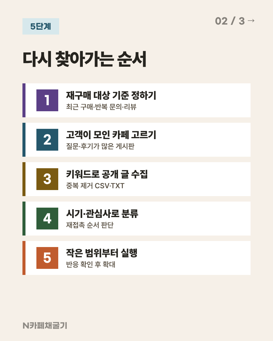 고객을 다시 찾아가는 5단계 안내